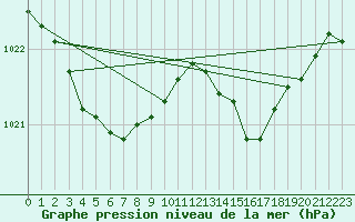 Courbe de la pression atmosphrique pour Dolembreux (Be)