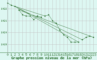 Courbe de la pression atmosphrique pour Le Touquet (62)