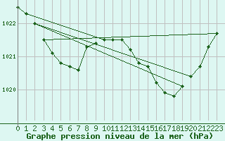 Courbe de la pression atmosphrique pour Tthieu (40)