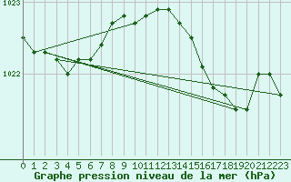 Courbe de la pression atmosphrique pour Isle Of Portland