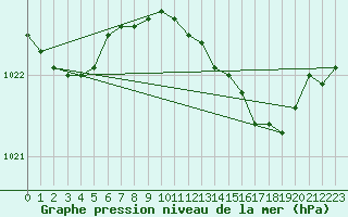 Courbe de la pression atmosphrique pour Manston (UK)