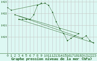 Courbe de la pression atmosphrique pour la bouée 6100281