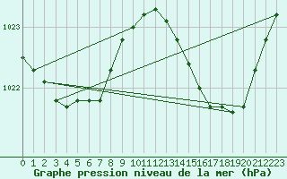 Courbe de la pression atmosphrique pour Puissalicon (34)