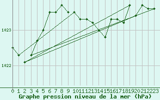 Courbe de la pression atmosphrique pour Krakenes