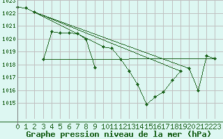 Courbe de la pression atmosphrique pour Calanda