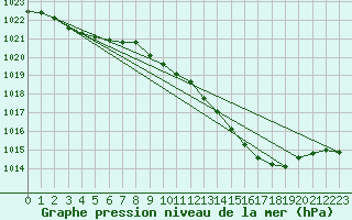 Courbe de la pression atmosphrique pour Langres (52) 