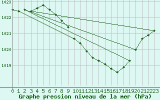 Courbe de la pression atmosphrique pour Payerne (Sw)