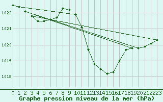 Courbe de la pression atmosphrique pour Saint-Girons (09)
