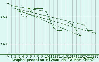 Courbe de la pression atmosphrique pour Joutseno Konnunsuo
