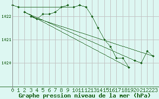 Courbe de la pression atmosphrique pour Coleshill