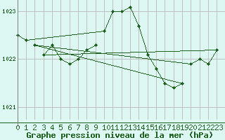 Courbe de la pression atmosphrique pour Nevers (58)