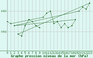 Courbe de la pression atmosphrique pour Humain (Be)