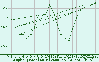 Courbe de la pression atmosphrique pour Saint-Nazaire-d