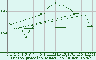 Courbe de la pression atmosphrique pour Phippsoya