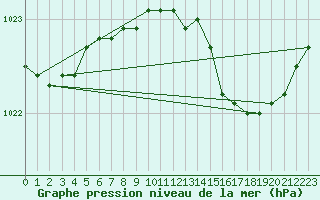 Courbe de la pression atmosphrique pour Herstmonceux (UK)