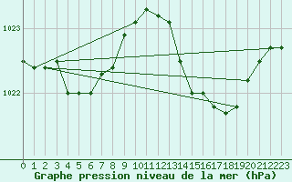 Courbe de la pression atmosphrique pour Gruissan (11)