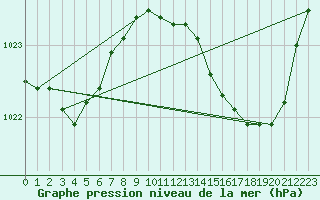 Courbe de la pression atmosphrique pour Le Bourget (93)