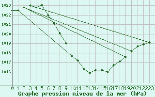 Courbe de la pression atmosphrique pour Chur-Ems