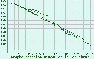 Courbe de la pression atmosphrique pour Dourbes (Be)