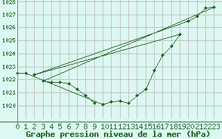 Courbe de la pression atmosphrique pour Amur (79)