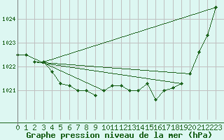 Courbe de la pression atmosphrique pour Nonaville (16)
