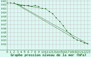 Courbe de la pression atmosphrique pour Pembrey Sands