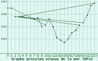 Courbe de la pression atmosphrique pour Grosseto