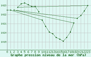 Courbe de la pression atmosphrique pour Muenchen, Flughafen