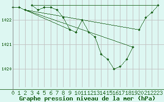 Courbe de la pression atmosphrique pour Sennybridge