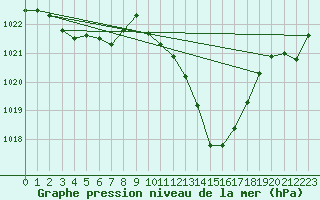 Courbe de la pression atmosphrique pour Millau - Soulobres (12)