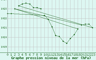 Courbe de la pression atmosphrique pour Weissenburg