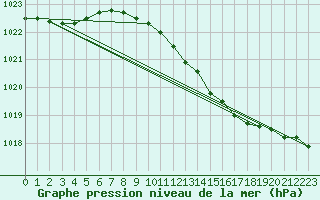 Courbe de la pression atmosphrique pour Strommingsbadan