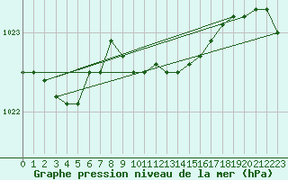 Courbe de la pression atmosphrique pour Leinefelde