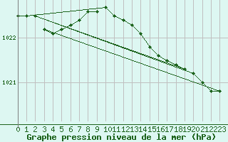 Courbe de la pression atmosphrique pour Bremerhaven