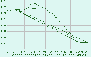 Courbe de la pression atmosphrique pour Orlans (45)