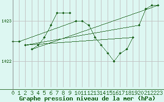 Courbe de la pression atmosphrique pour Bremerhaven