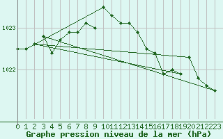 Courbe de la pression atmosphrique pour Culdrose
