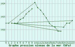 Courbe de la pression atmosphrique pour Landser (68)