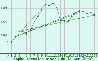 Courbe de la pression atmosphrique pour Bourges (18)