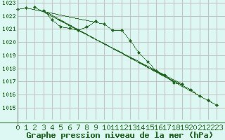 Courbe de la pression atmosphrique pour Puissalicon (34)