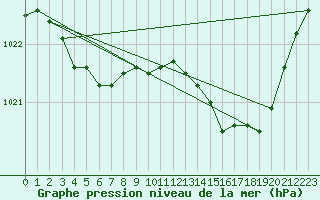 Courbe de la pression atmosphrique pour Pau (64)