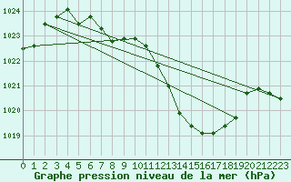 Courbe de la pression atmosphrique pour Nyon-Changins (Sw)