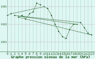 Courbe de la pression atmosphrique pour Kyritz