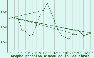 Courbe de la pression atmosphrique pour Aniane (34)