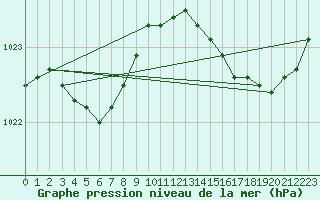 Courbe de la pression atmosphrique pour Saint-Brieuc (22)