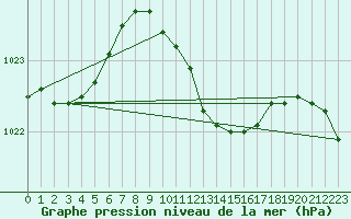 Courbe de la pression atmosphrique pour Rimnicu Vilcea