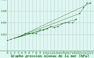 Courbe de la pression atmosphrique pour Bingley
