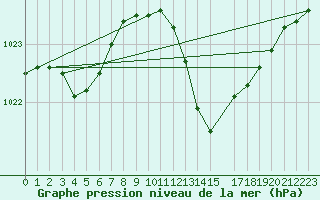 Courbe de la pression atmosphrique pour Braganca