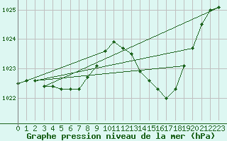 Courbe de la pression atmosphrique pour Sermange-Erzange (57)