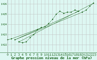 Courbe de la pression atmosphrique pour Le Mesnil-Esnard (76)